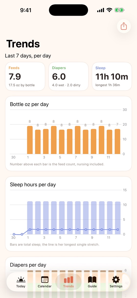Mina's Trends screen: seven-day averages for feeds, diapers and sleep, with bar charts of bottle ounces and sleep hours per day.