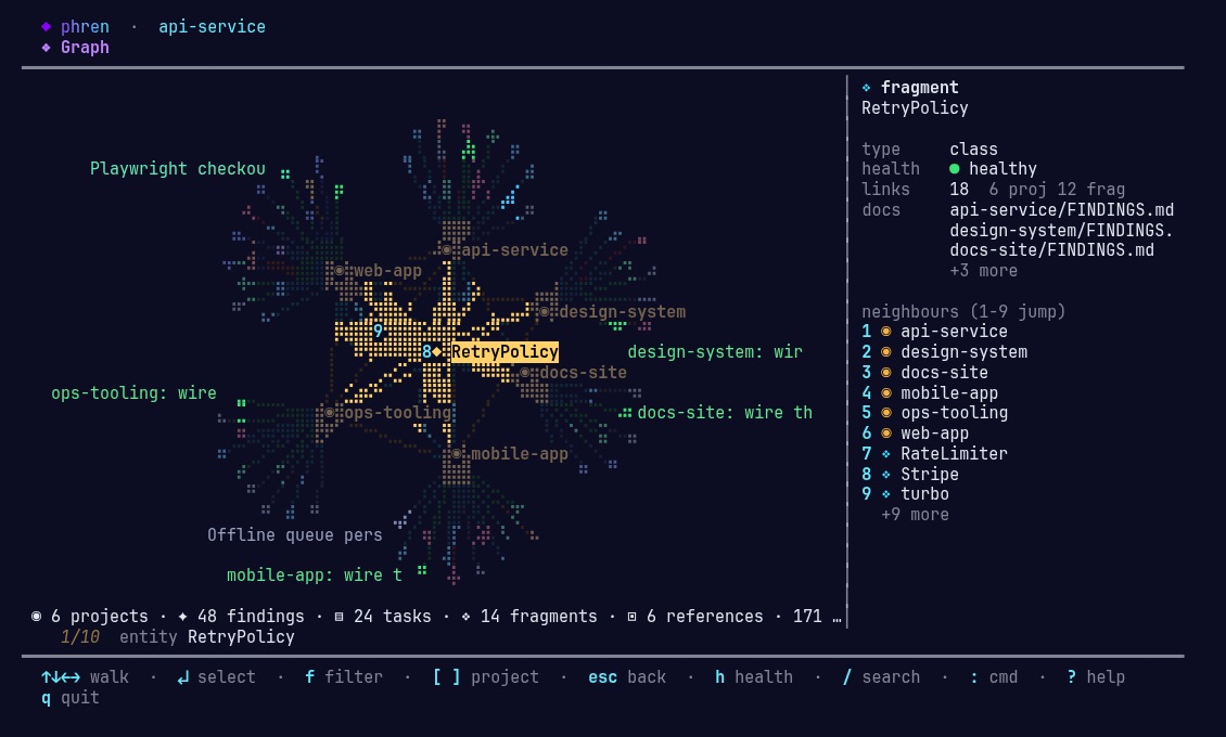 Phren's terminal shell showing a braille-drawn graph of projects around a selected fragment, RetryPolicy, with its links listed at the side.